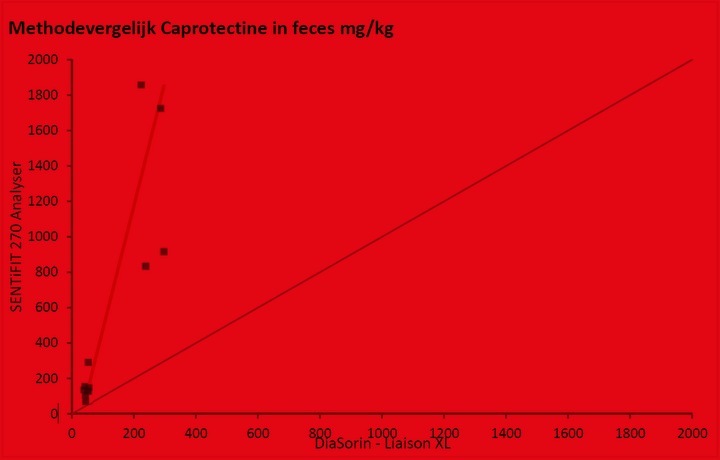 Methodevergelijk Caprotectine in feces mg/kg