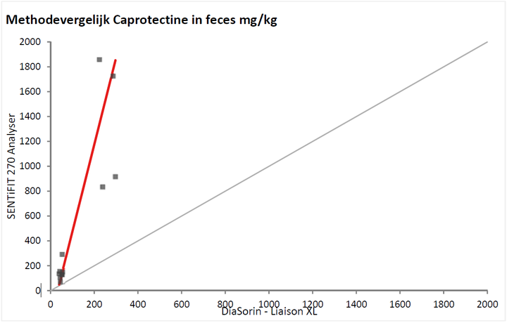 Methodevergelijk Caprotectine in feces mg/kg